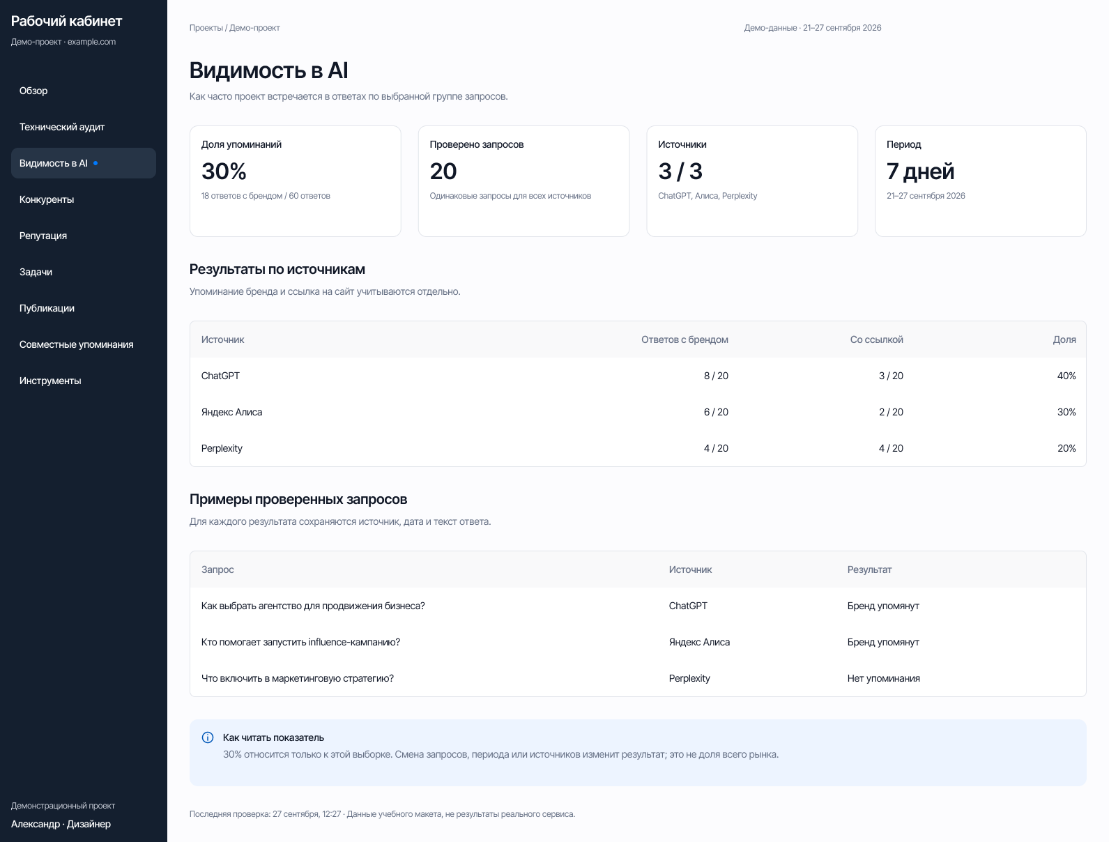 AI-видимость: 18 упоминаний из 60 ответов и сравнение трёх AI-источников